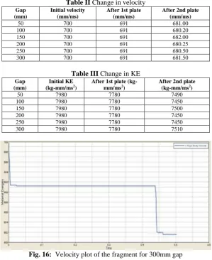 Table II Change in velocityInitial velocity  After 1st plate 