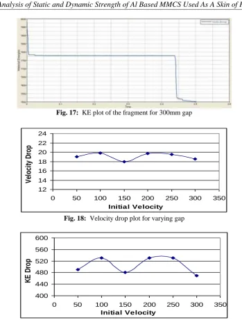 Fig. 17:  KE plot of the fragment for 300mm gap 