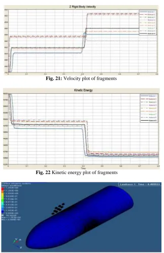 Fig. 21: Velocity plot of fragments 