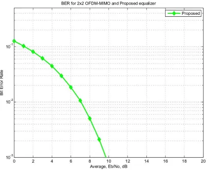 Fig 4 BER Performance for 2x2 MIMO OFDM  channel using Proposed Equalizer  