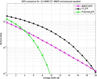 Table .BER comparison of ZF,MMSE and Proposed Equalizers  
