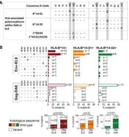FIG 4 Differential Env-EL9 and Gag-DA9 selection pressure in Bsequences of Env-EL9 and Gag-DA9 epitopes and polymorphisms associated with HLA-Boverlapping polymorphisms associated with non-HLA-Bpreviously published large cohort studies (48–50)