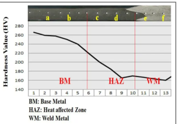 Fig. 7. Position of the hardness indentation on 316 welded joint which is  taken from left to right- arc current 110A  