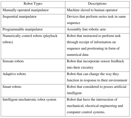 Table 2.1: Classification of Robot According to Japanese Robot Association  