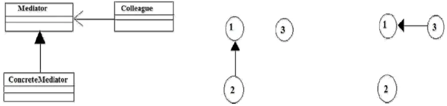 Fig 5.Mediator Design Pattern [17] i. Generalization Graph ii. Direct Association Graph Fig