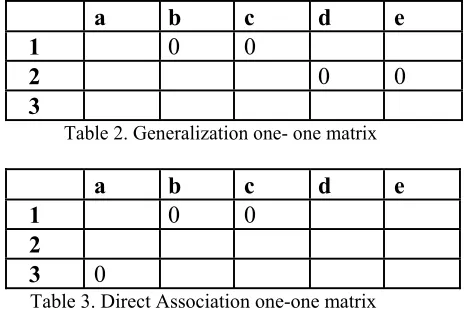 Table 2. Generalization one- one matrix  