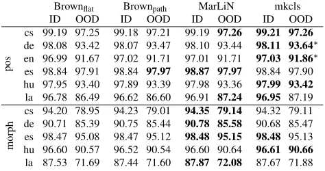 Table 1:Baseline experiments comparing MarMoT models of different orders with Morfette and SVMTool
