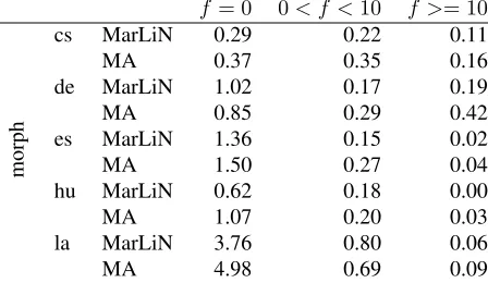 Table 4: Tagging results for the baseline and four different representations