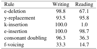 Table 7: Applicability of common spelling rules.