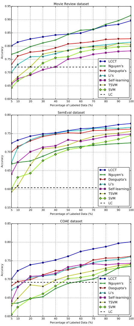 Figure 2: Comparing classiﬁcation accuracy by varyingthe percentage of labeled data from 5% to 100%