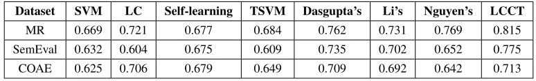Table 1: Comparing classiﬁcation accuracy with 10% labeled data. The LCCT model performs signiﬁcantly better