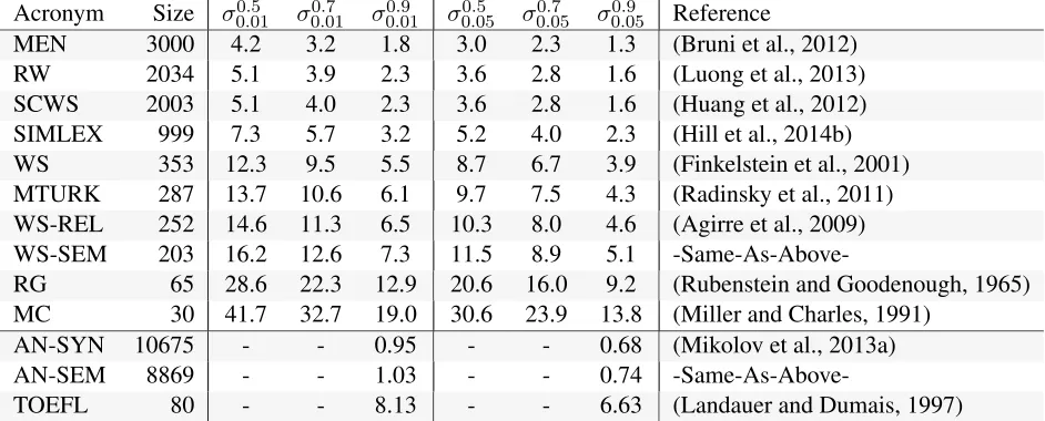 Table 2: List of test datasets used. The columns headed σrp0 contain MRDS values. The rows for accuracy based testsets contain σp0 which does not depend on r 