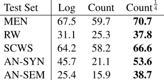 Table 6: Performance versus k , the ﬁnal dimensionalityof the embeddings. We set m =300 and other settingswere same as Table 5.