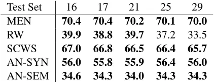 Table 7:Performance versus minimum view supportthreshold v , The other hyperparameters were nj=Count14 ,m =300,t=100K