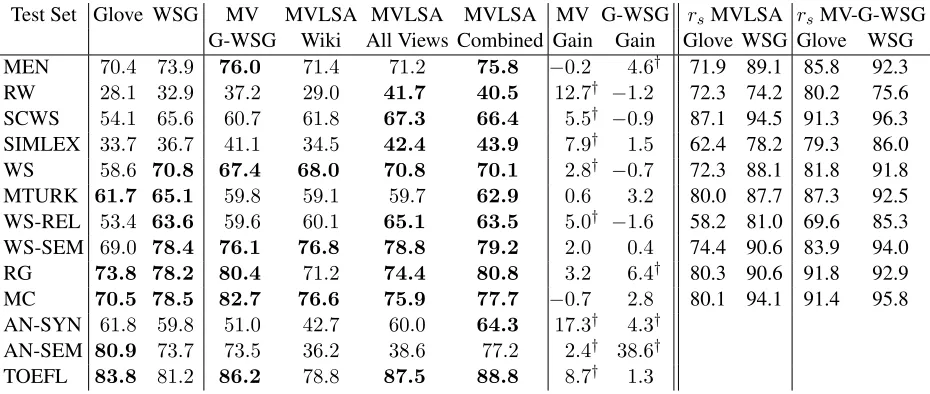 Table 8: Performance versus views removed from the multiview GCCA procedure. !Framenet means that the viewcontaining counts derived from Frame semantic dataset was removed