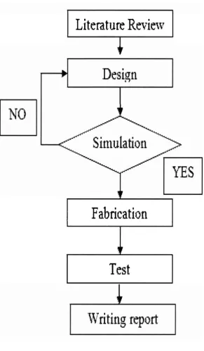 Figure 1.1 : Methodology flow 