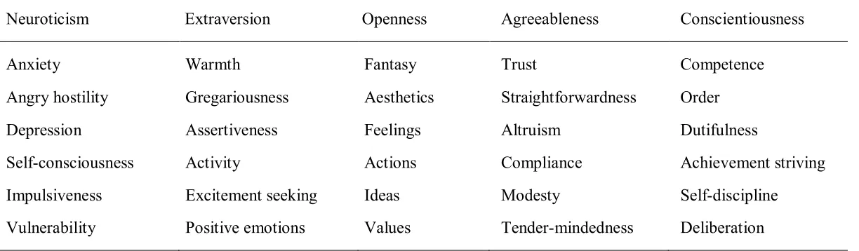 Table 1 FFM Domains and Facets  