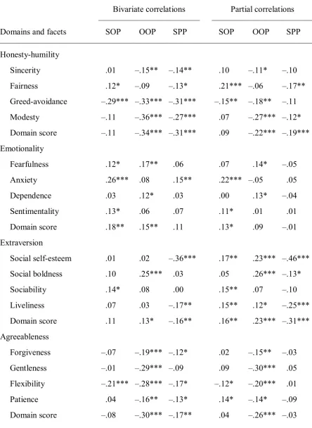 Table 2 Multidimensional Perfectionism: Correlations with the HEXACO Model of Personality 