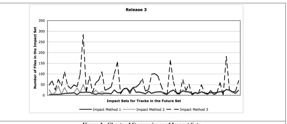 Figure 3.  Charts of Comparisons of Impact Sets. 