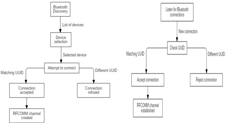 Figure 3: Pairing Phase Secondary Device 