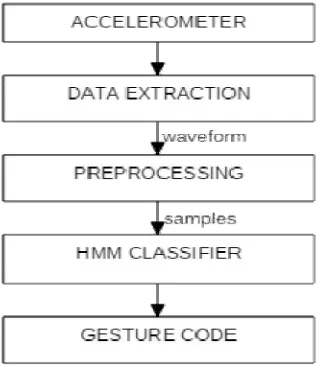 Figure 6: Gesture Recognition Model 