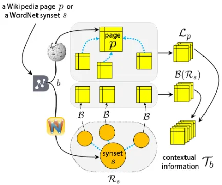 Figure 1: The process of obtaining contextual informa-tion for a WordNet synset or a Wikipedia article.