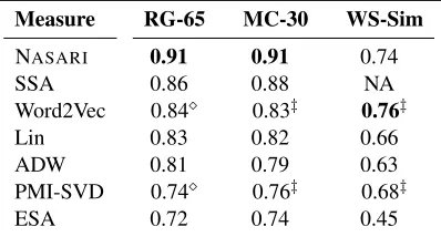 Table 1: Pearson correlation of different similarity mea-sures on RG-65, MC-30, and WordSim-353 similaritying WS-Sim (highlighted by(WS-Sim) datasets