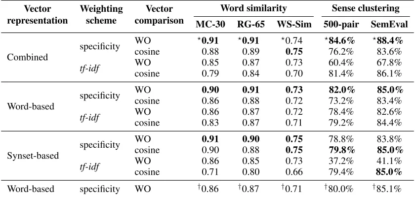 Table 3: Performance of NASARIare the ones obtained using our default Ni.e., lexical speciﬁcity and(WO), in terms of Pearson correlation (word similarity) and accuracy (sense clustering)