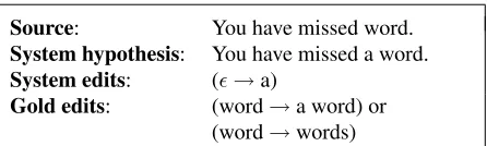 Figure 1: Mismatch between system and gold standardedits producing the same corrected sentence.