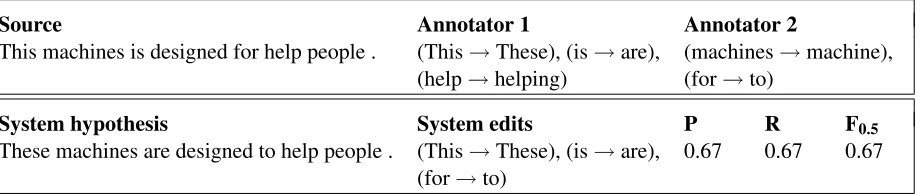 Table 1: The M2 Scorer is unable to mix and match corrections from different annotators.