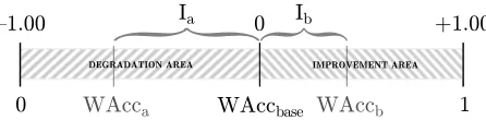 Figure 3: Graphical representation of improvement fortwo hypothetical systems, a and b