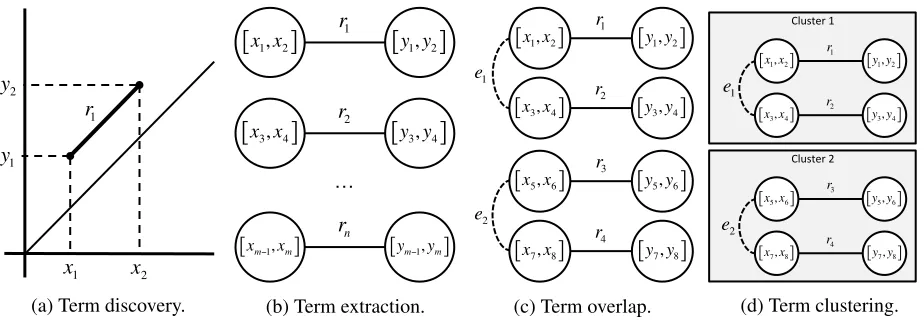 Figure 1: Overview of the pseudo-term creation process. The term discovery system is run over the audio.A threshold, δ , dictates the acceptable length, r , and thus the number of regions extracted