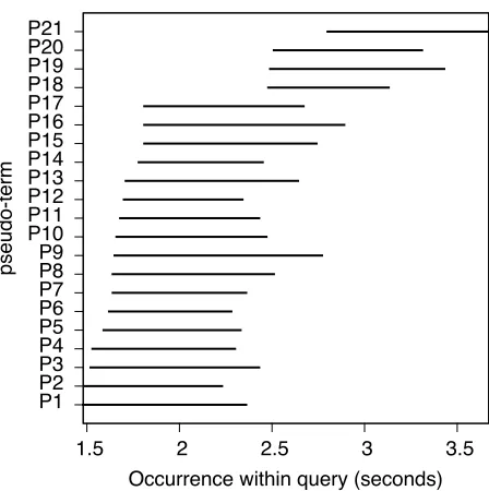 Figure 3:Example of overlapping pseudo-termswithin Query 42 under medium clustering. Termsare presented as horizontal bars denoting their startand end time.