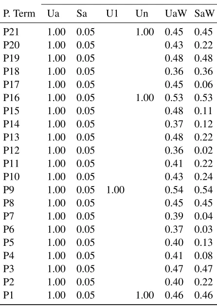 Table 1: Weights assigned to pseudo-terms in Fig-ure 3 by each retrieval model (zero values shown asblank).