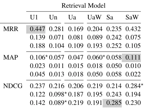 Table 2: Results for pure (top), medium (middle)and noisy (bottom) clustering for the 10 queries forwhich more than one relevant response is known.Shaded cells are best-performers, per measure;starred values indicate NDCG or MAP is signiﬁ-cantly better or worse than same-row Ua (two-sidedpaired t -test, p <.0 05).