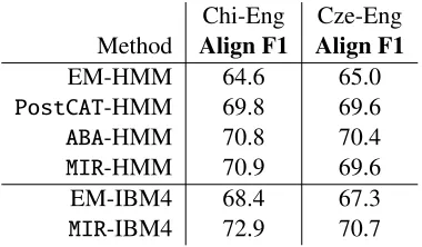 Table 2: Bleuscores. Combining ABA and MIR HMMalignments improves Bleuscore signiﬁcantly over allother methods.
