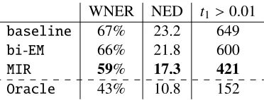 Table 3: MIR reduces error rates (WNER, NED) andlearns sparser models (number of t1 parameters greaterthan 0.01) compared to the other models.