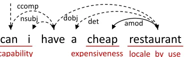 Figure 3: A simpliﬁed example of the two knowledgegraphs, where a slot candidate s i is represented as a nodein a semantic knowledge graph and a word wj is repre-sented as a node in a lexical knowledge graph.