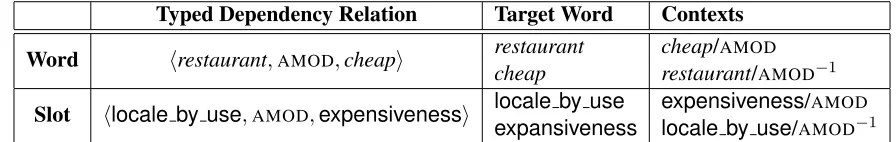 Table 1: The contexts extracted for training dependency-based word/slot embeddings from the utterance of Fig
