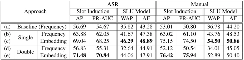 Table 2: The performance of induced slots and corresponding SLU models (%)