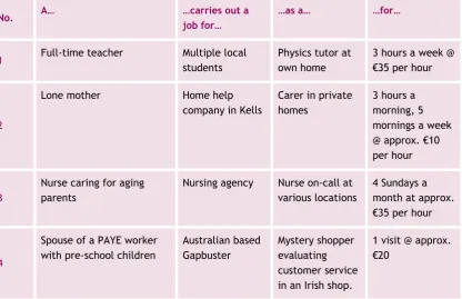 Table 1.1 Illustrative Examples of Microwork in Ireland 