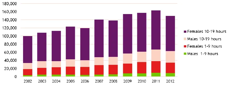 Figure 2.2. Numbers Under-Employed by Quarter (2008-12) 