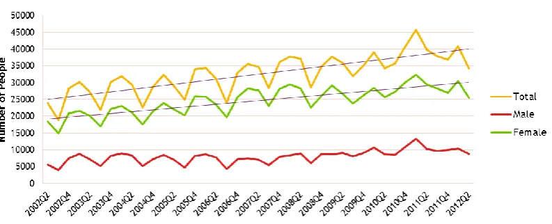 Figure 2.4. Numbers Working Between 1-9 Hours per Week by Quarter (2002-2012) 