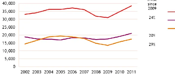 Figure 2.8. Number of Workers with Variable Hours (2002-2012)  