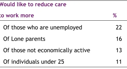 Table 4.1. Profile of Individuals with Caring Responsibilities who Wish to Reduce Care to Work More 
