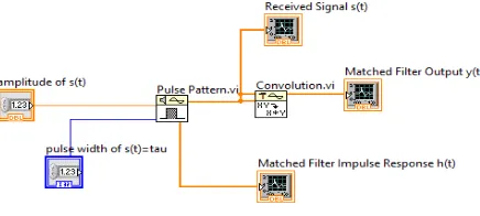 Figure 1.  Block diagram of filter which matched to simple pulse of widthand 