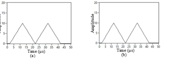 Figure 3.  Composite response of matched filter in case 1:  with  when responses are added (a) in phase  (b) out of phase 