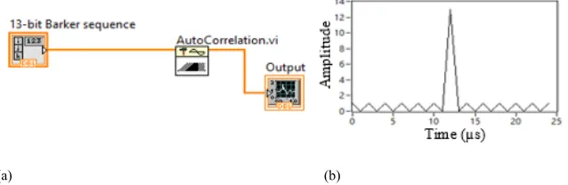Figure 6. (a) Implementation of matched filter for 13-bit Barker code (b) Matched filter response for 13-bit Barker code 