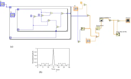Figure 7. (a) Implementation of matched filter for M-bit Frank code (b) Matched filter response for 16-bit Frank code