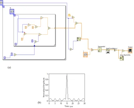 Figure 9. (a) Implementation of matched filter for M-bit P2 code (b) Matched filter response for 16-bit P2 code c)